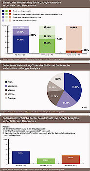SHK- und Baubranche agiert beim Einsatz von Google Analytics nicht immer datenschutzkonform